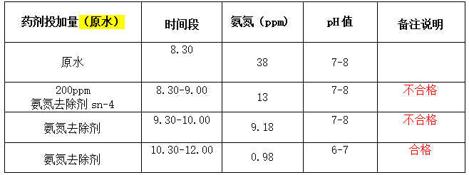 药剂投加